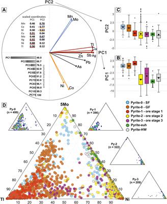 Pyrite chemistry records a multistage ore forming system at the Proterozoic George Fisher massive sulfide Zn-Pb-Ag deposit, Mount Isa, Australia